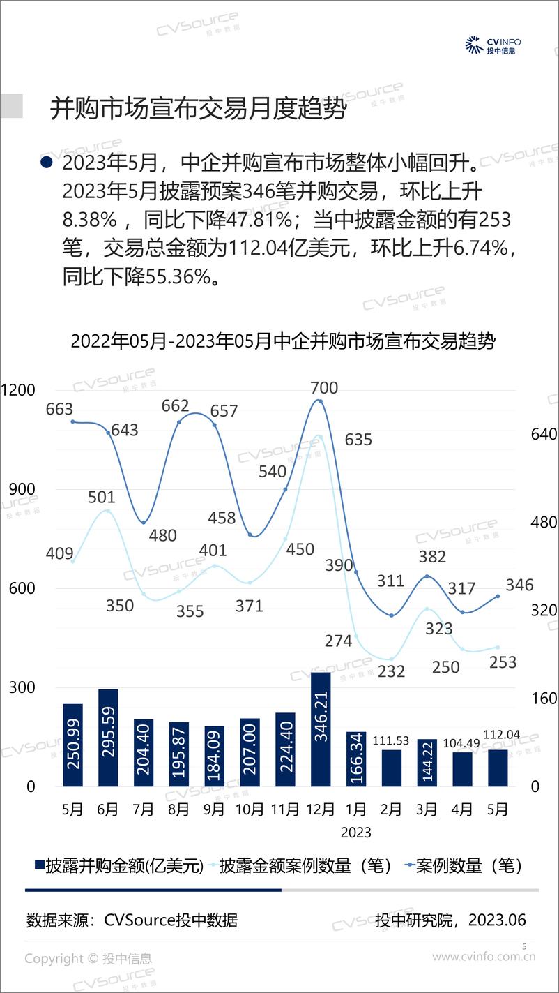 《投中统计：2023年5月并购宣布市场整体回升，基金回笼金额三连降-17页》 - 第6页预览图