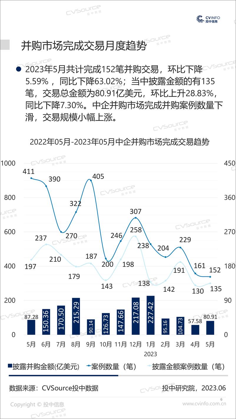 《投中统计：2023年5月并购宣布市场整体回升，基金回笼金额三连降-17页》 - 第7页预览图