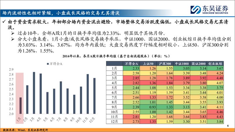 《资金流向和中短线指标体系跟踪(二)：“跨年行情”的资金面透视-241223-东吴证券-32页》 - 第6页预览图