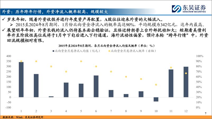 《资金流向和中短线指标体系跟踪(二)：“跨年行情”的资金面透视-241223-东吴证券-32页》 - 第7页预览图