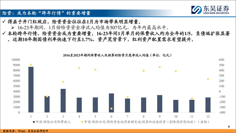 《资金流向和中短线指标体系跟踪(二)：“跨年行情”的资金面透视-241223-东吴证券-32页》 - 第8页预览图