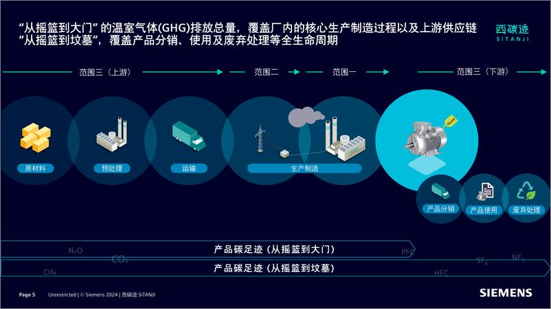 《科技创新 西门子西碳迹碳足迹生态解决方案加速绿色低碳高质量发展》 - 第5页预览图