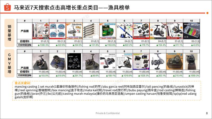 《2024年运动户外品类最新关键词分享报告(1)》 - 第8页预览图