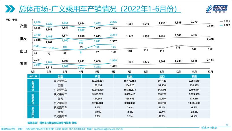 《2022年6月份全国乘用车市场深度分析报告-28页》 - 第7页预览图