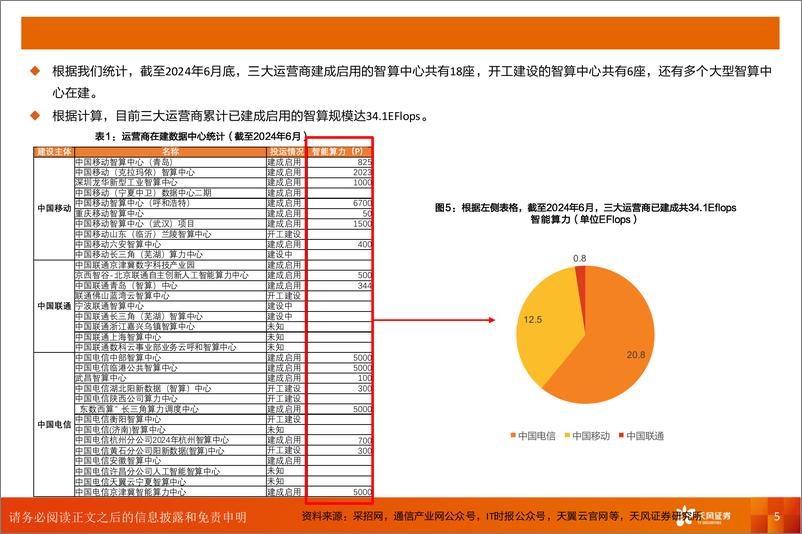 《计算机行业深度研究：国产算力G端篇，地方智算接力运营商，高景气度预计持续至25年底-240812-天风证券-13页》 - 第5页预览图