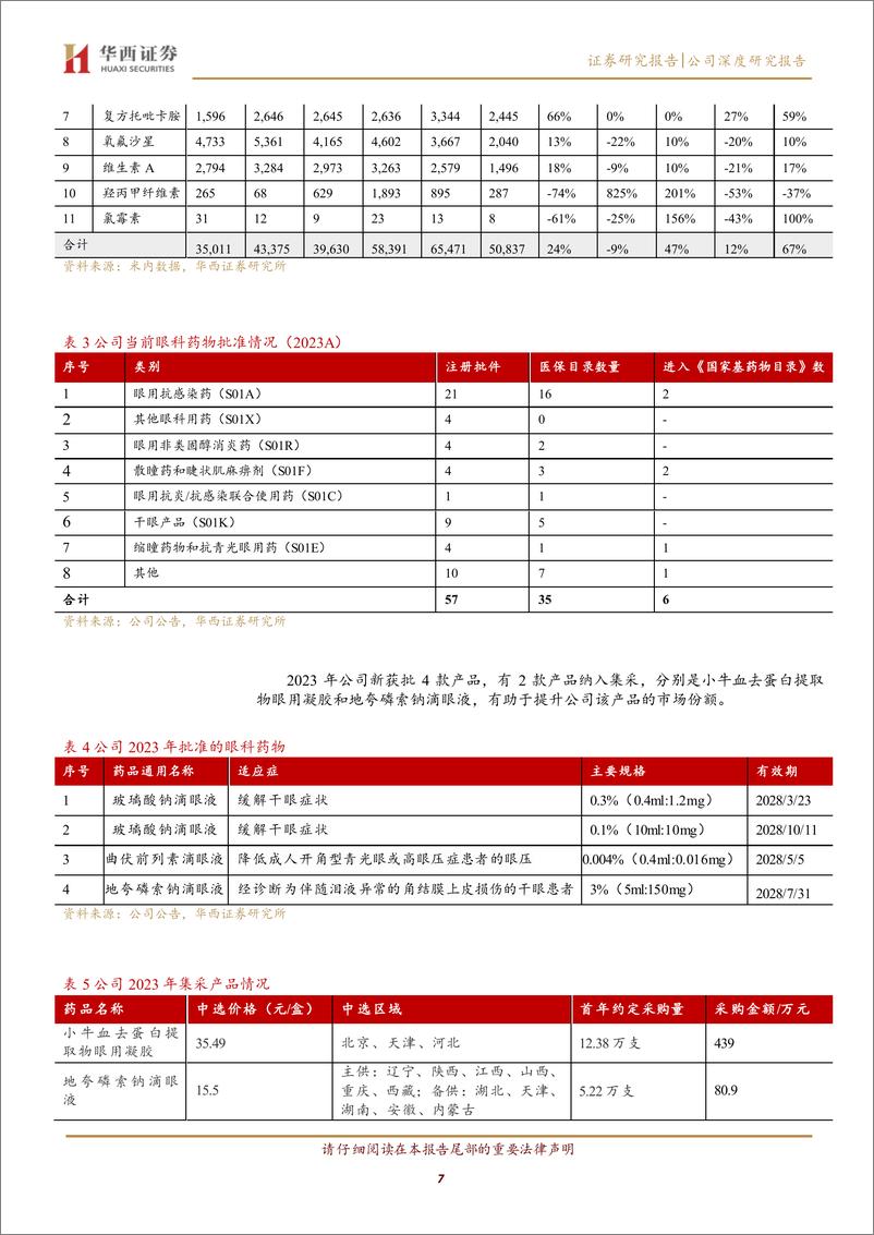 《兴齐眼药(300573)专注眼科用药市场，低阿放量驱动未来高质量发展-240513-华西证券-25页》 - 第7页预览图