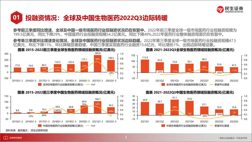 《医药行业新制造之CXO月报：CXO行业11月月报，投融资情况边际转暖，临床前CXO静待花开-20230117-民生证券-30页》 - 第7页预览图