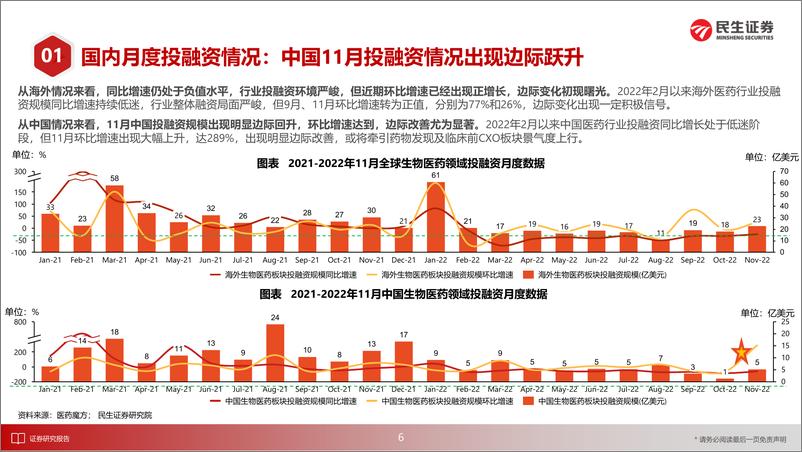 《医药行业新制造之CXO月报：CXO行业11月月报，投融资情况边际转暖，临床前CXO静待花开-20230117-民生证券-30页》 - 第8页预览图