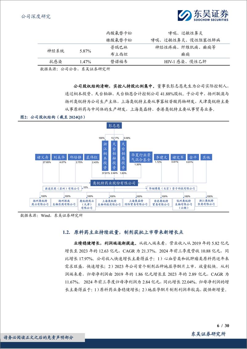 《奥锐特(605116)原料药%2b制剂一体化转型初见成效，打造多肽%2b寡核苷酸平台-250113-东吴证券-30页》 - 第6页预览图