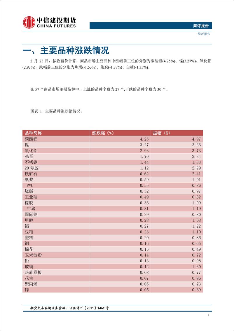 《【金工简评】市场涨跌参半，碳酸锂、镍等涨幅居前-20240226-中信建投期货-11页》 - 第3页预览图