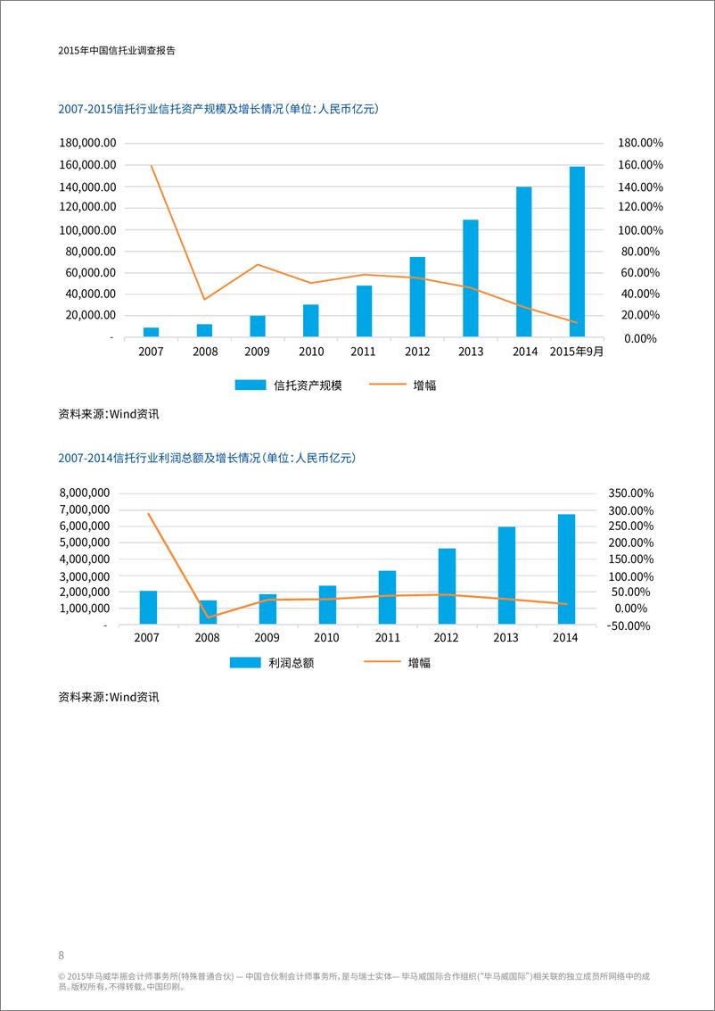 《2015年中国信托业调查报告 -201512-c》 - 第8页预览图