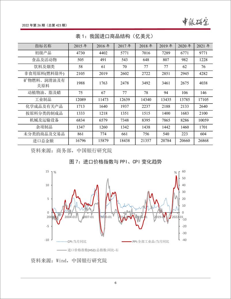 《宏观观察2022年第26期（总第423期）：我国输入性通胀压力的定量测算、影响分析与应对建议-20220517-中国银行-19页》 - 第8页预览图