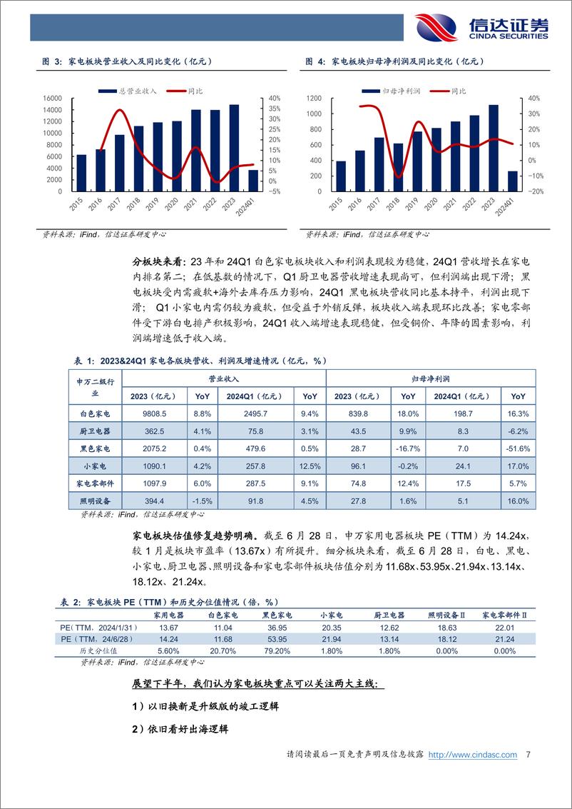 《信达证券-家用电器行业2024年中期策略报告：空冰正处于报废率上升周期，重视热泵出口拐点》 - 第7页预览图