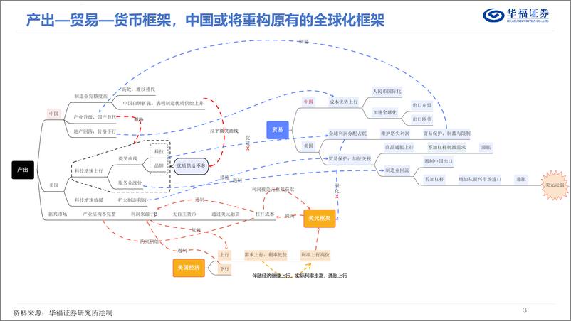 《产业经济年度策略_内外循环走向扩张》 - 第3页预览图