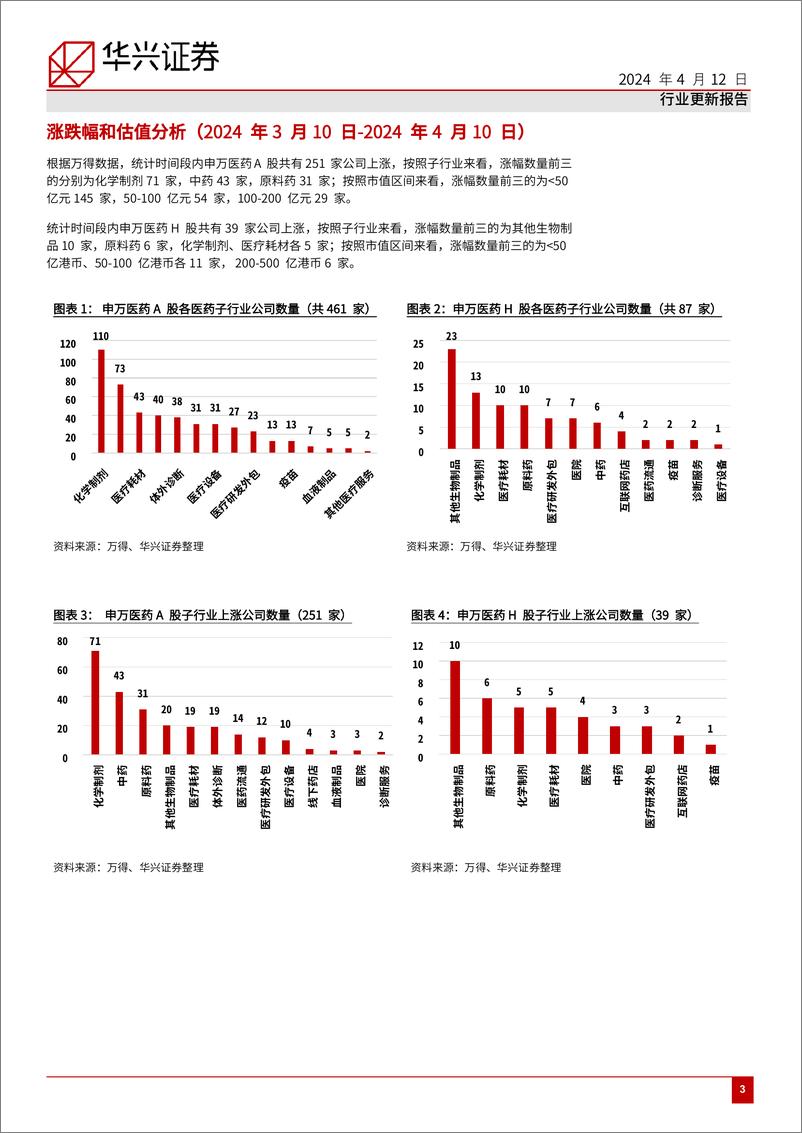 《医药行业月报(三月)：国务院发布大规模设备更新行动方案，医疗设备四大领域或将受益-240412-华兴证券-12页》 - 第3页预览图