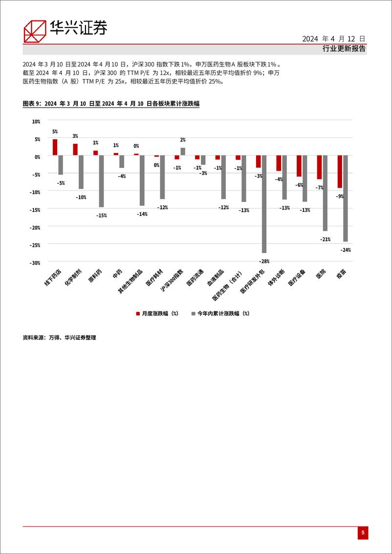 《医药行业月报(三月)：国务院发布大规模设备更新行动方案，医疗设备四大领域或将受益-240412-华兴证券-12页》 - 第5页预览图