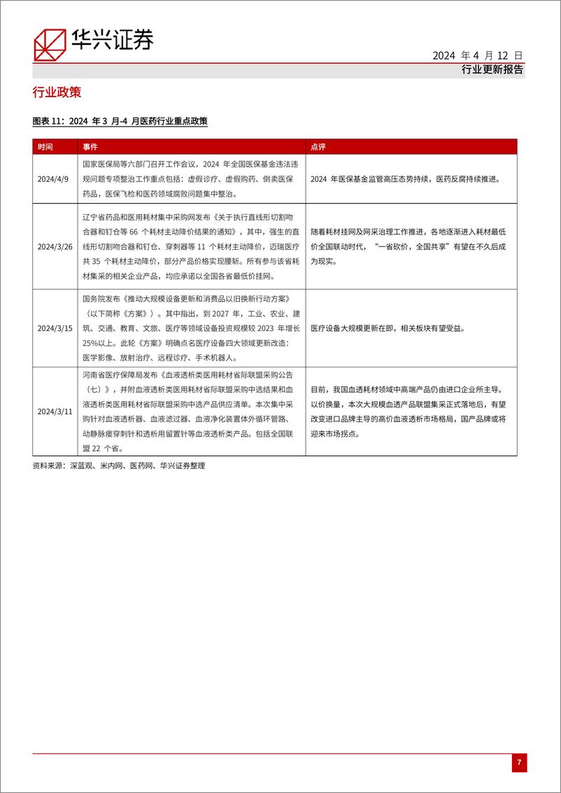 《医药行业月报(三月)：国务院发布大规模设备更新行动方案，医疗设备四大领域或将受益-240412-华兴证券-12页》 - 第7页预览图