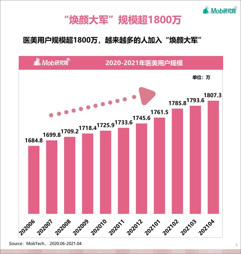 《2021年95后医美用户洞察(修改版）》 - 第5页预览图