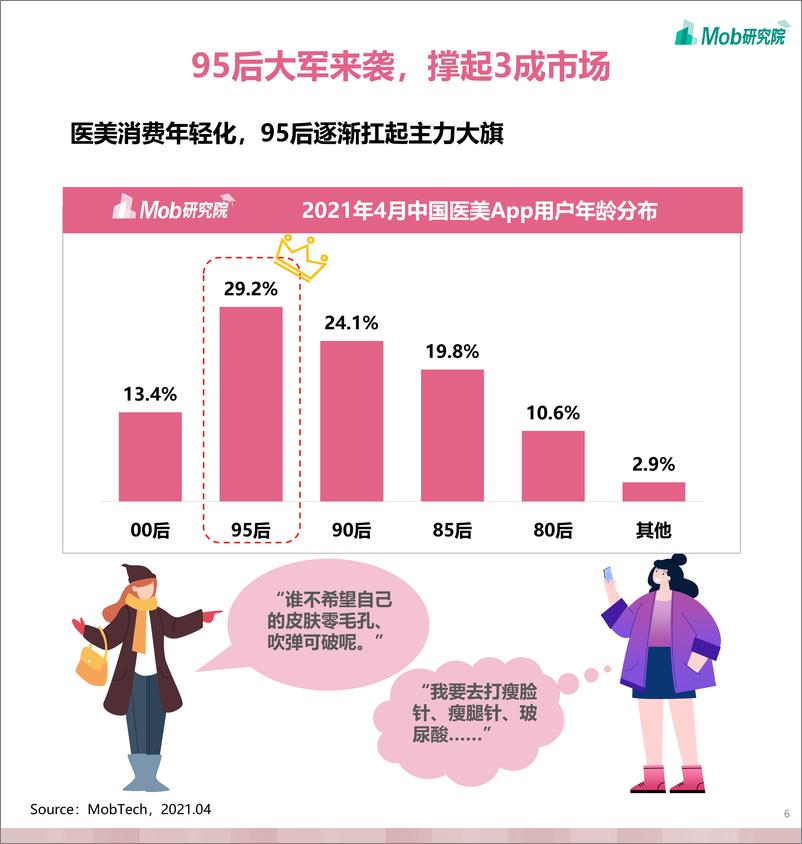 《2021年95后医美用户洞察(修改版）》 - 第6页预览图