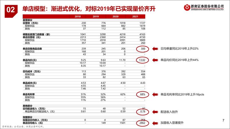 《餐饮行业系列研究之茶饮+咖啡专题：瑞幸咖啡专题，披坚执”瑞”的公司，”幸”运广阔的赛道-20221128-浙商证券-29页》 - 第8页预览图