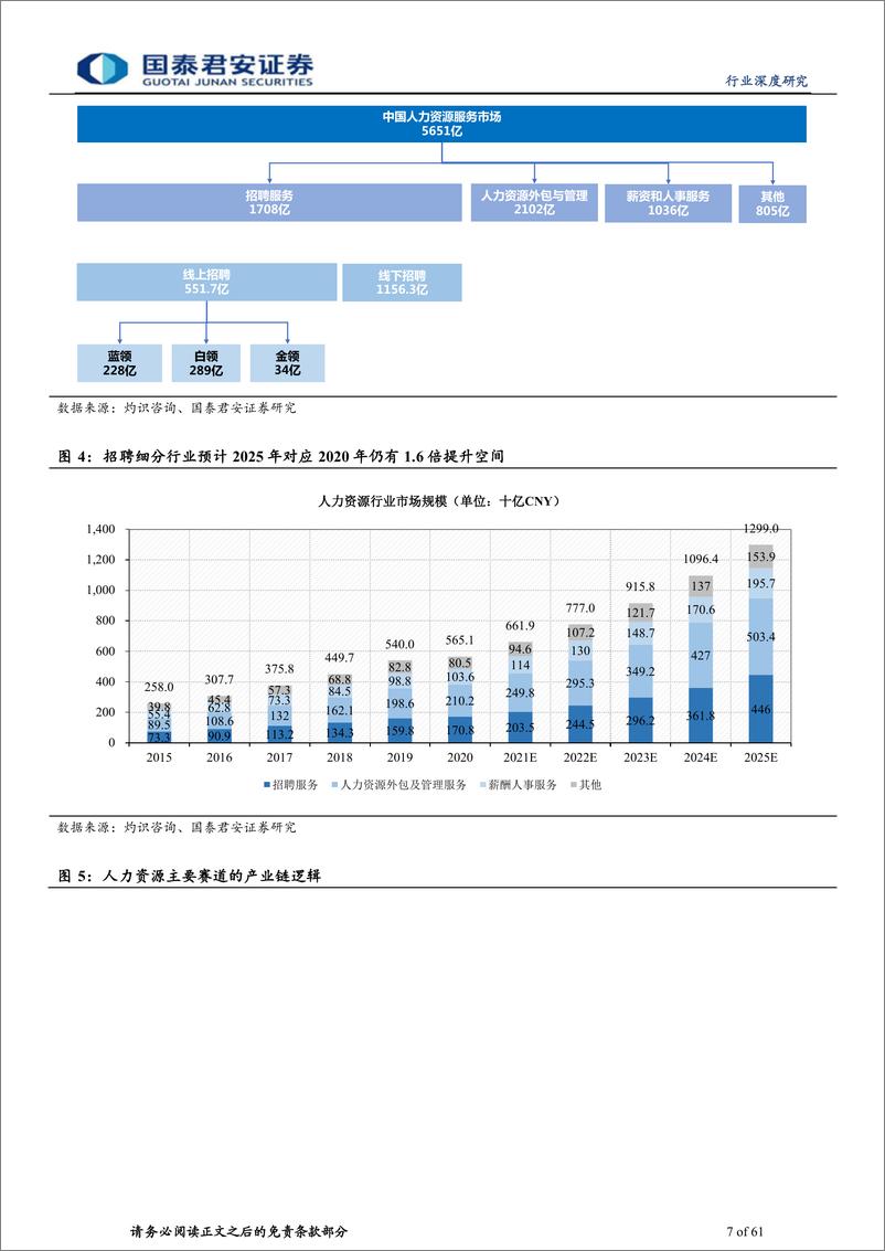 《人力资源行业研究报告：从人口到人才，享赛道上半场红利-20220527-国泰君安-61页》 - 第8页预览图