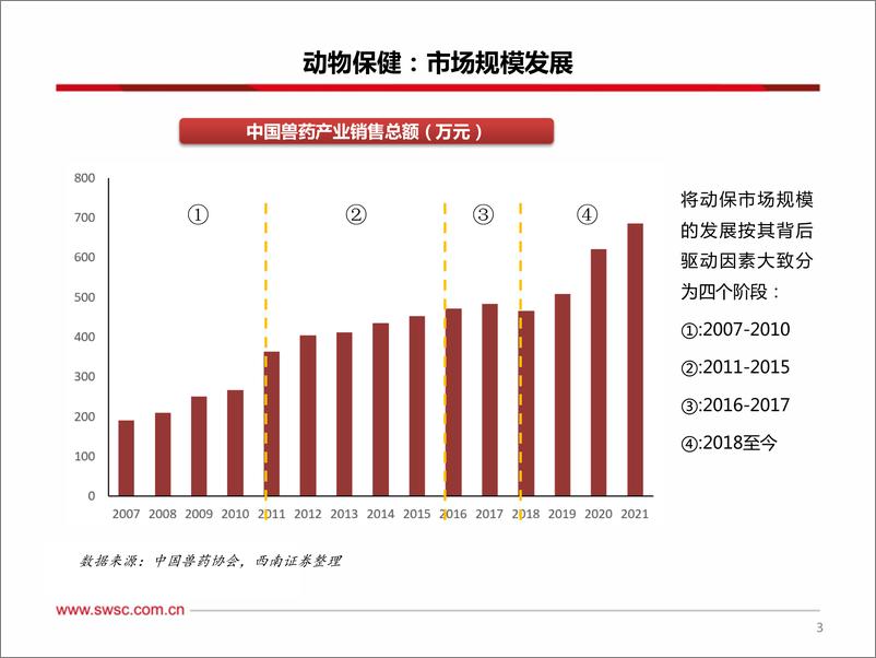 《农林牧渔行业2023年春季投资策略：多因素推动动保市场成长，关注养殖景气回升-20230310-西南证券-34页》 - 第5页预览图