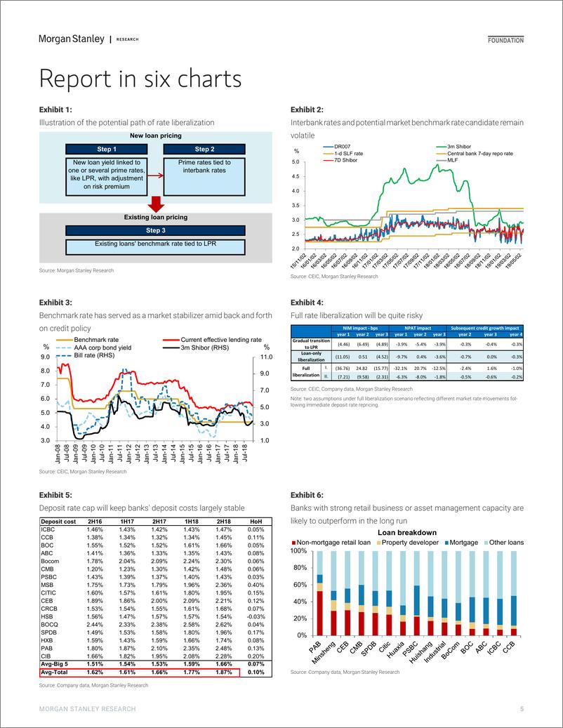 《摩根士丹利-中国-金融业-中国金融系统：全面利率自由化——中国的银行和金融体系准备好了吗？-2019.5.22-32页》 - 第6页预览图