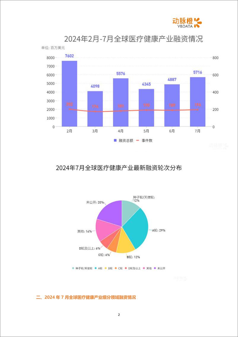 《动脉橙_2024年7月全球医疗健康领域投融资月报》 - 第2页预览图