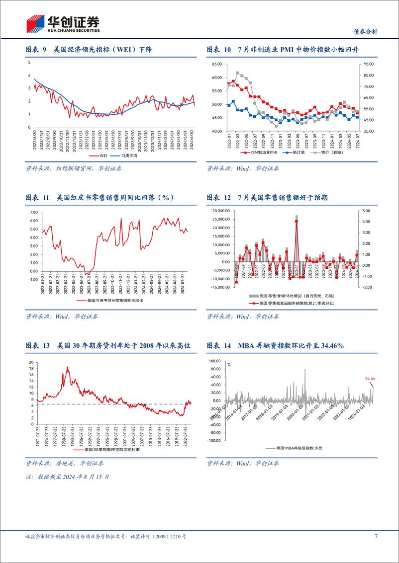 《【债券分析】7月海外月度观察：美联储为降息敞开大门，美债收益率下破4%25-240820-华创证券-19页》 - 第7页预览图