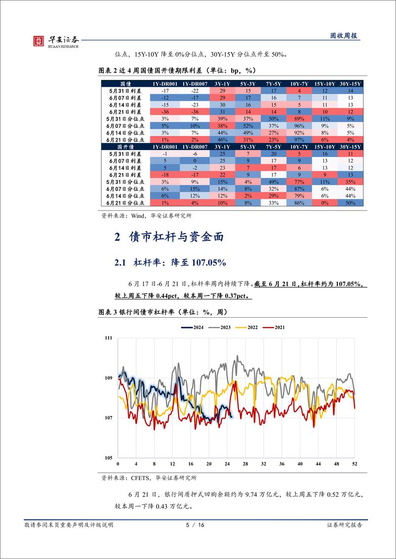 《债市技术面：三个视角看资金面的收紧-240622-华安证券-16页》 - 第5页预览图