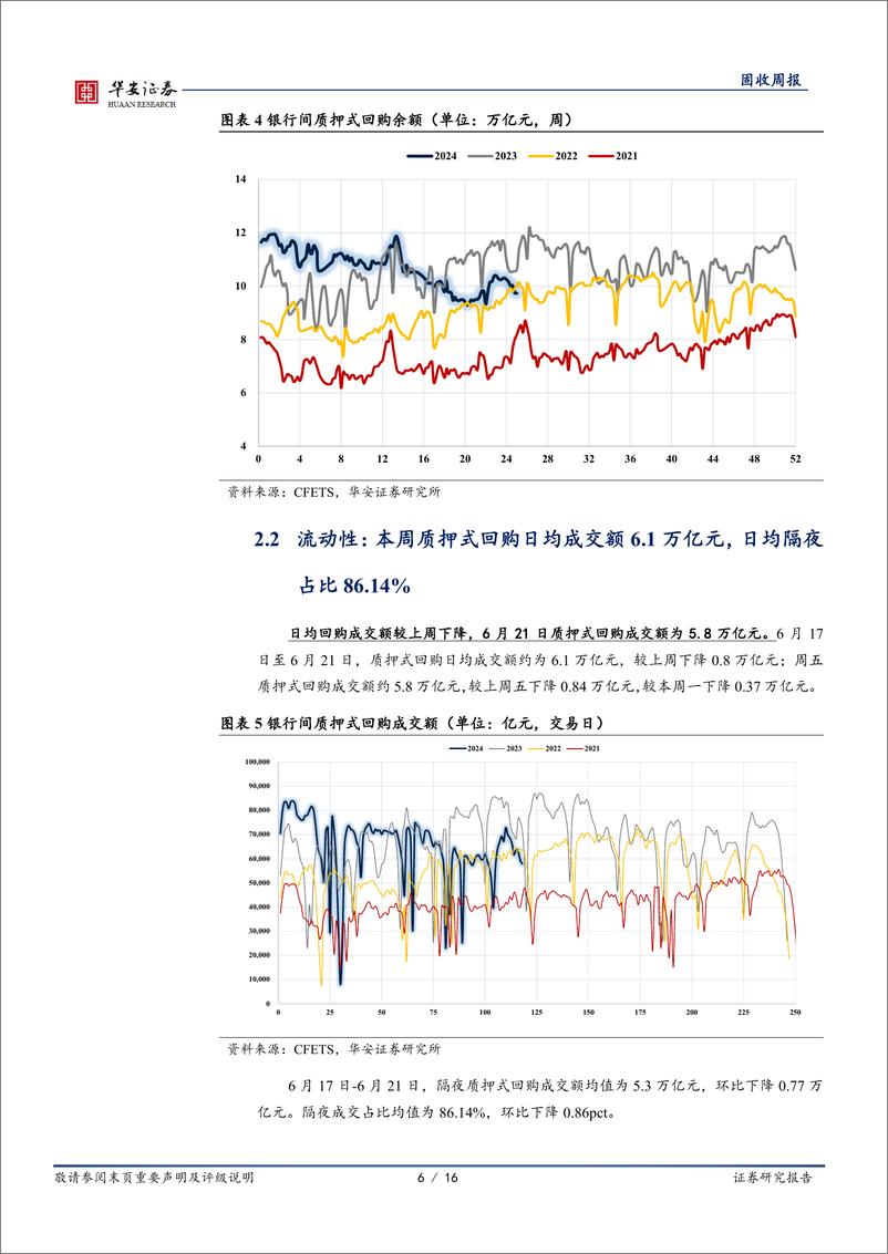 《债市技术面：三个视角看资金面的收紧-240622-华安证券-16页》 - 第6页预览图