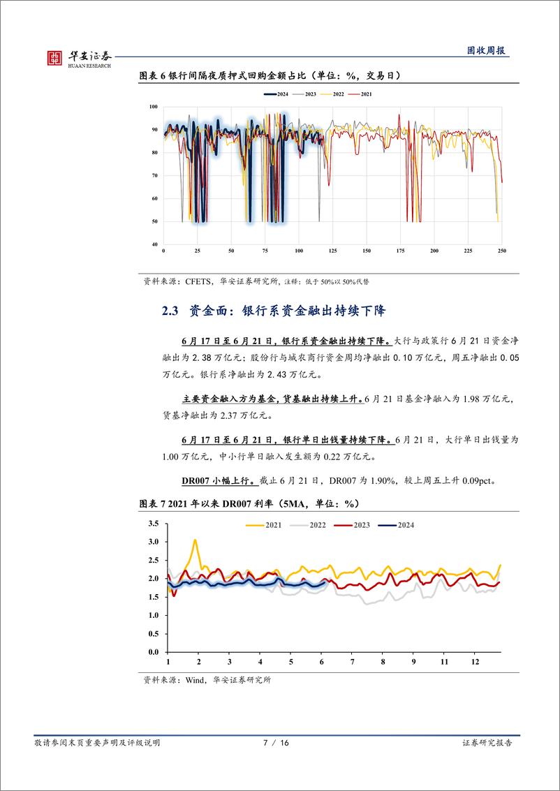 《债市技术面：三个视角看资金面的收紧-240622-华安证券-16页》 - 第7页预览图