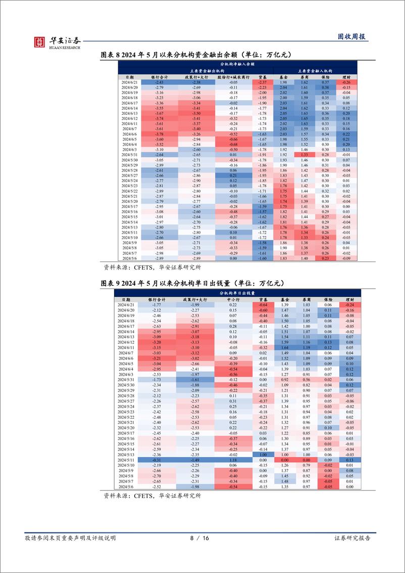 《债市技术面：三个视角看资金面的收紧-240622-华安证券-16页》 - 第8页预览图