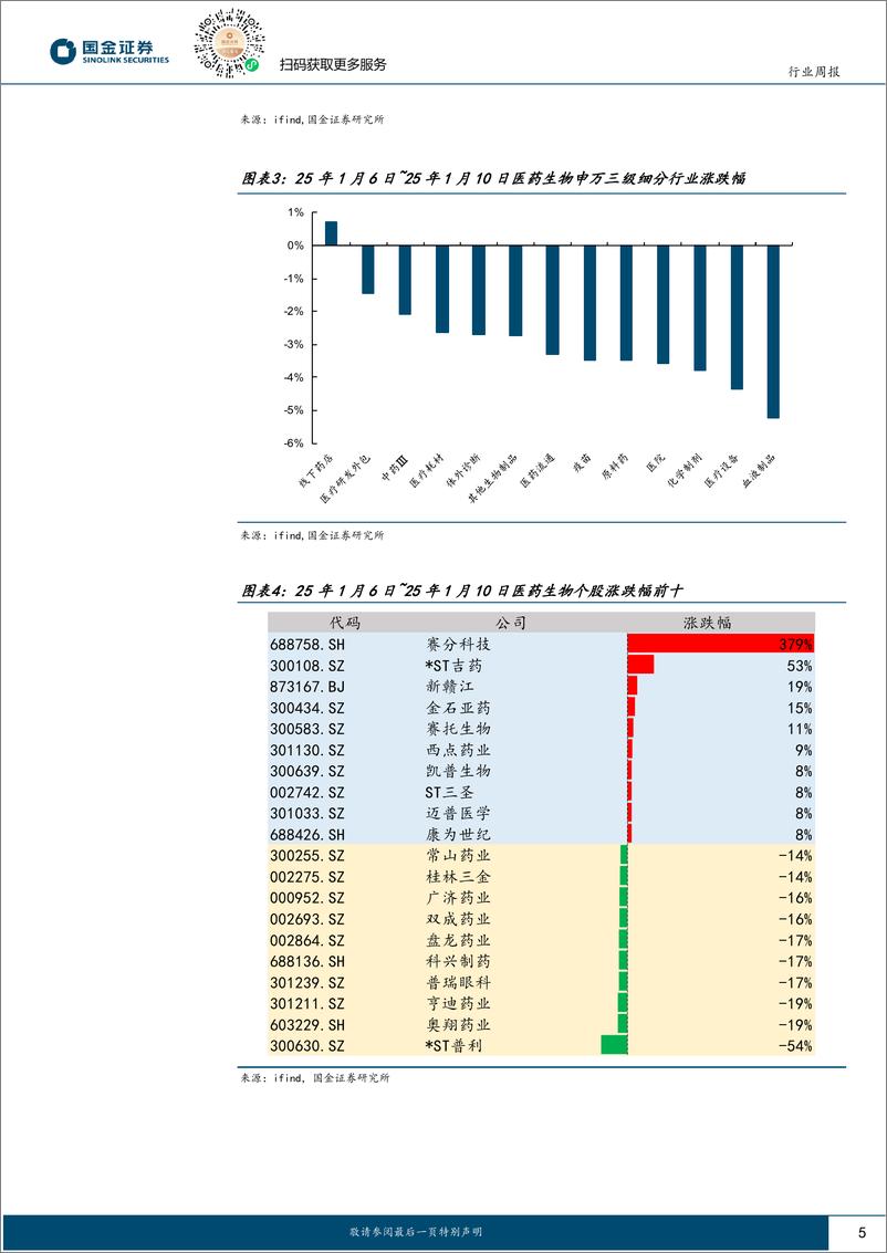 《医药健康行业研究：市场对左侧反转的重视上升，呼吸道感染上行关注相关板块-250112-国金证券-16页》 - 第5页预览图