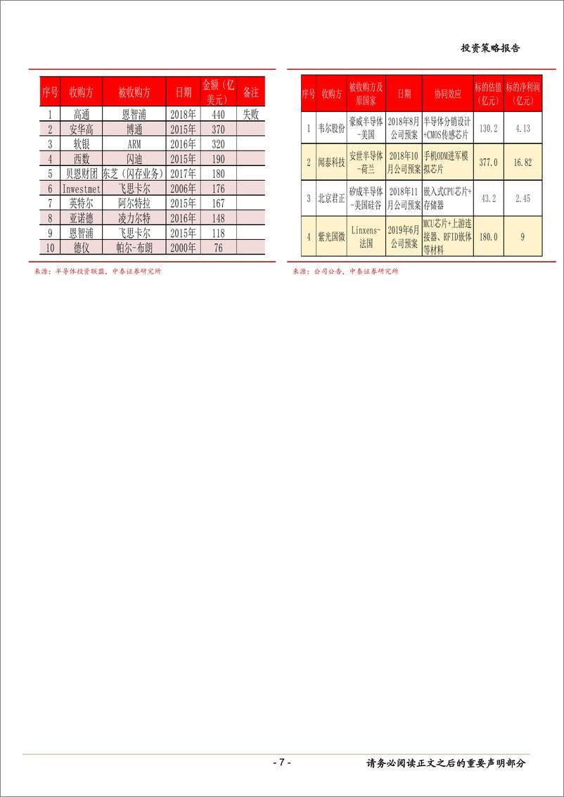 《电子行业：半导体策略，设计穿越周期，代工封测景气跟随-20190909-中泰证券-19页》 - 第8页预览图