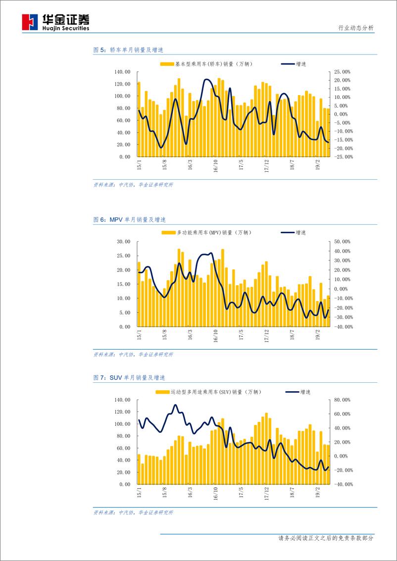 《汽车行业5月汽车产销量分析：周期底部政策发力，静待行业逐步复苏-20190612-华金证券-13页》 - 第7页预览图
