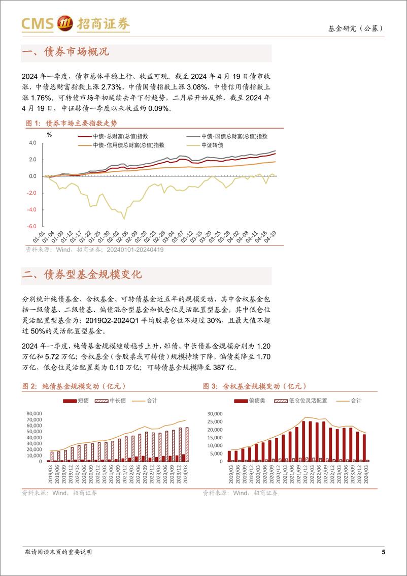 《债券型基金2024年一季报点评：拉长久期、降低杠杆，含权基金小幅降仓-240422-招商证券-19页》 - 第5页预览图