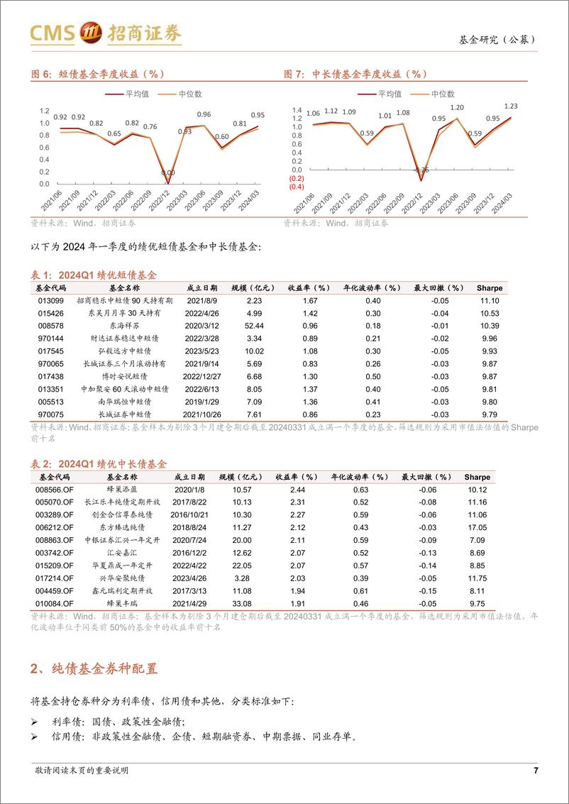 《债券型基金2024年一季报点评：拉长久期、降低杠杆，含权基金小幅降仓-240422-招商证券-19页》 - 第7页预览图