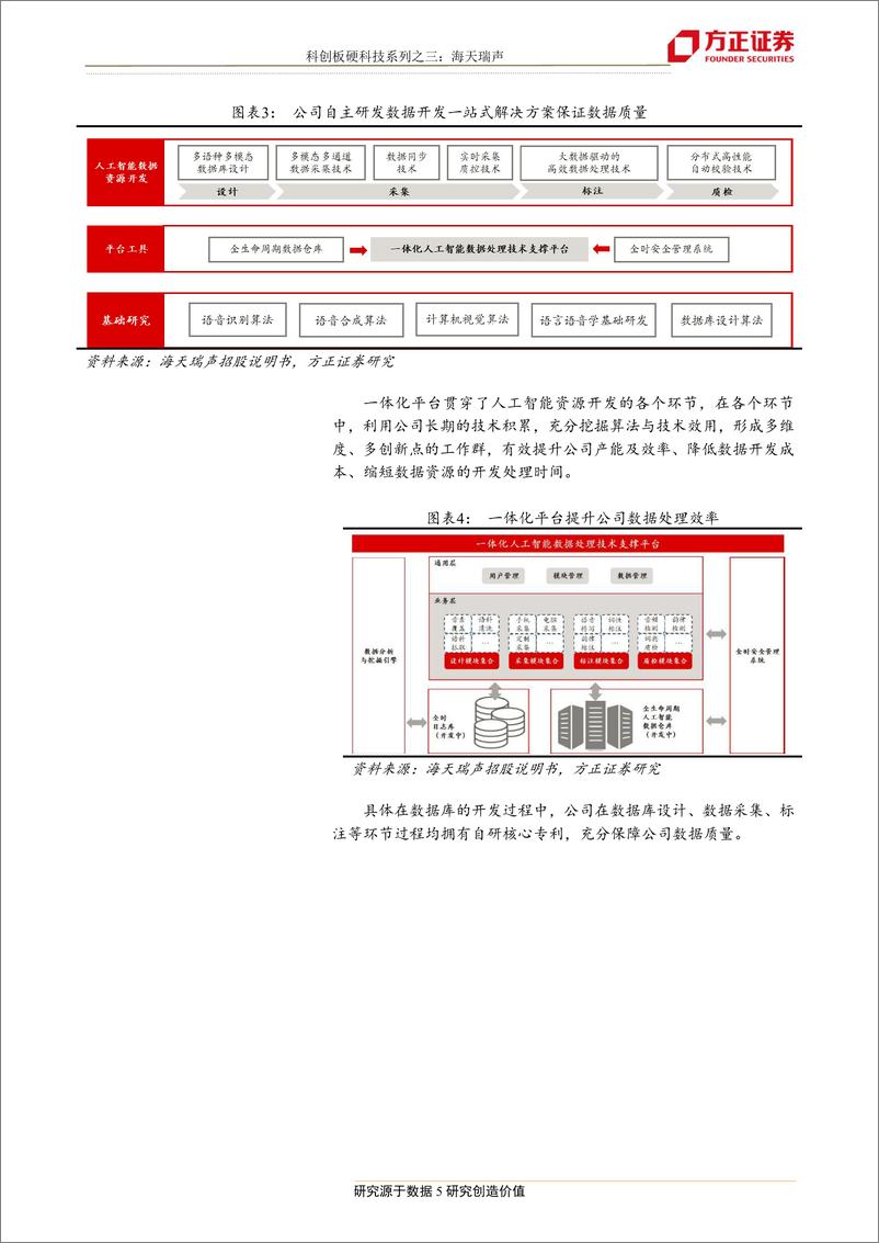 《人工智能行业科创硬科技系列：人工智能核心数据供应商，海天瑞声-20190520-方正证券-11页》 - 第6页预览图