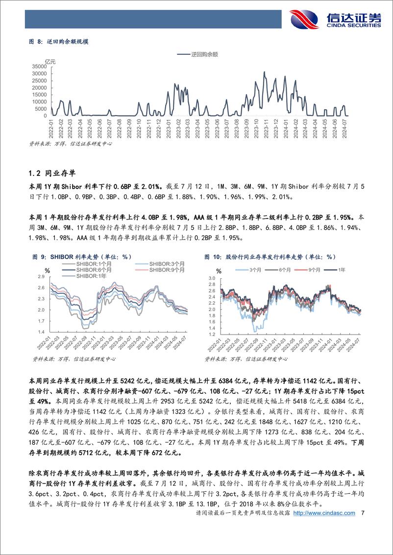 《流动性与机构行为周度跟踪：关注隔夜利率下降对LPR的指示意义-240714-信达证券-12页》 - 第7页预览图