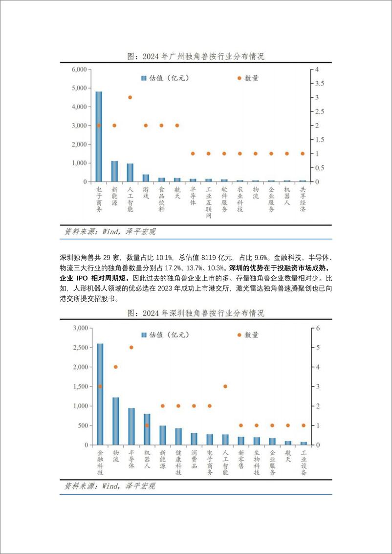 《中国独角兽排行榜2024-泽平宏观》 - 第7页预览图