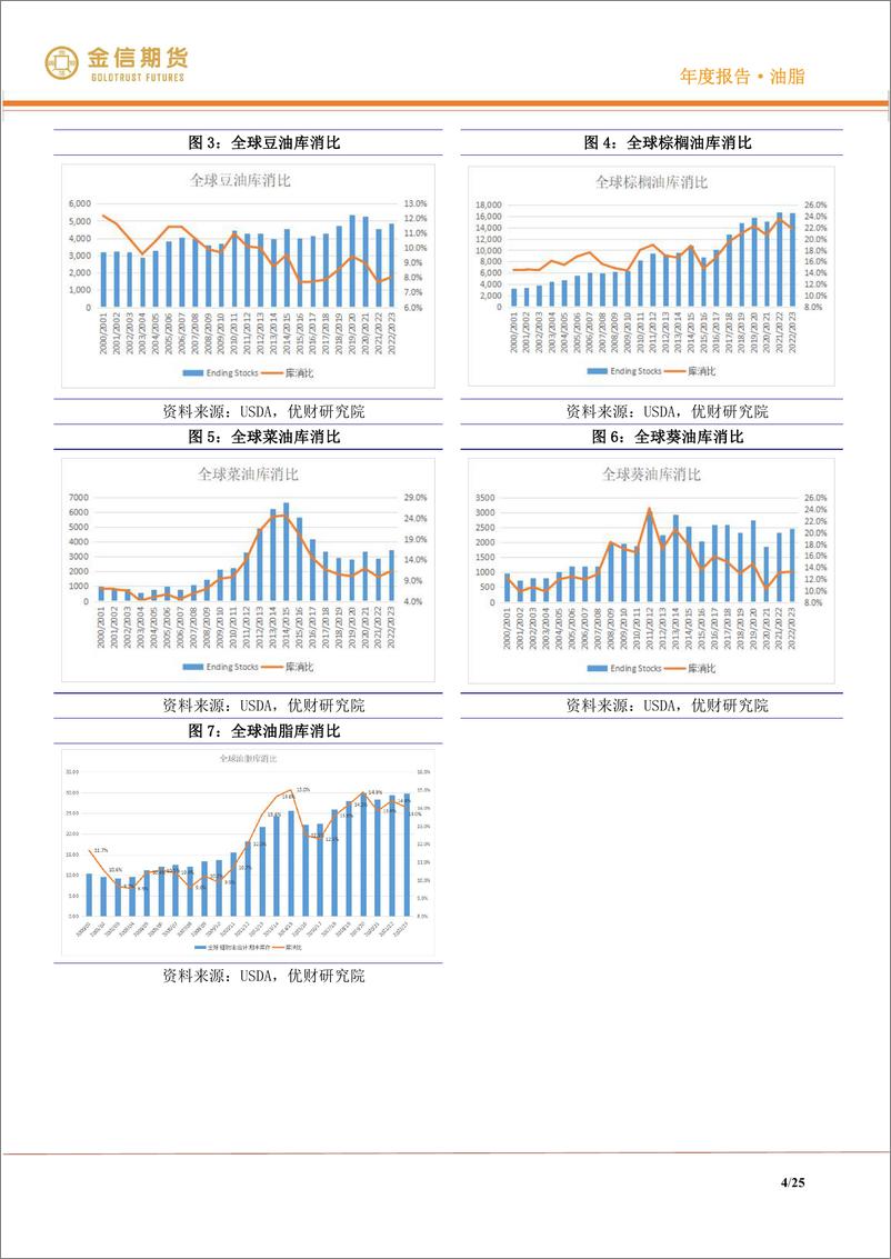 《油脂·年度报告：是终点也是起点-20221225-金信期货-25页》 - 第5页预览图