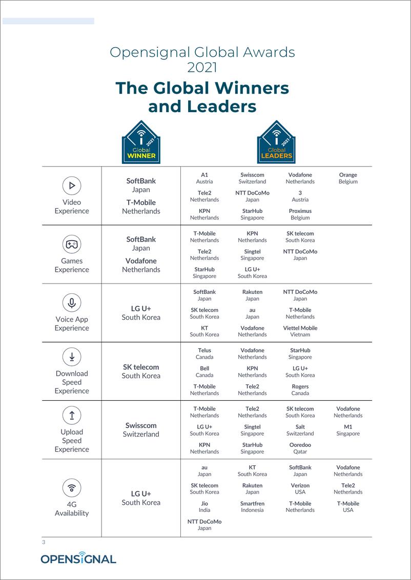 《OpensGnal-2021年全球移动网络体验排行榜（英）-2021.6-35页》 - 第3页预览图