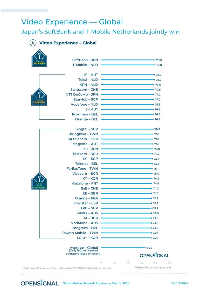 《OpensGnal-2021年全球移动网络体验排行榜（英）-2021.6-35页》 - 第8页预览图