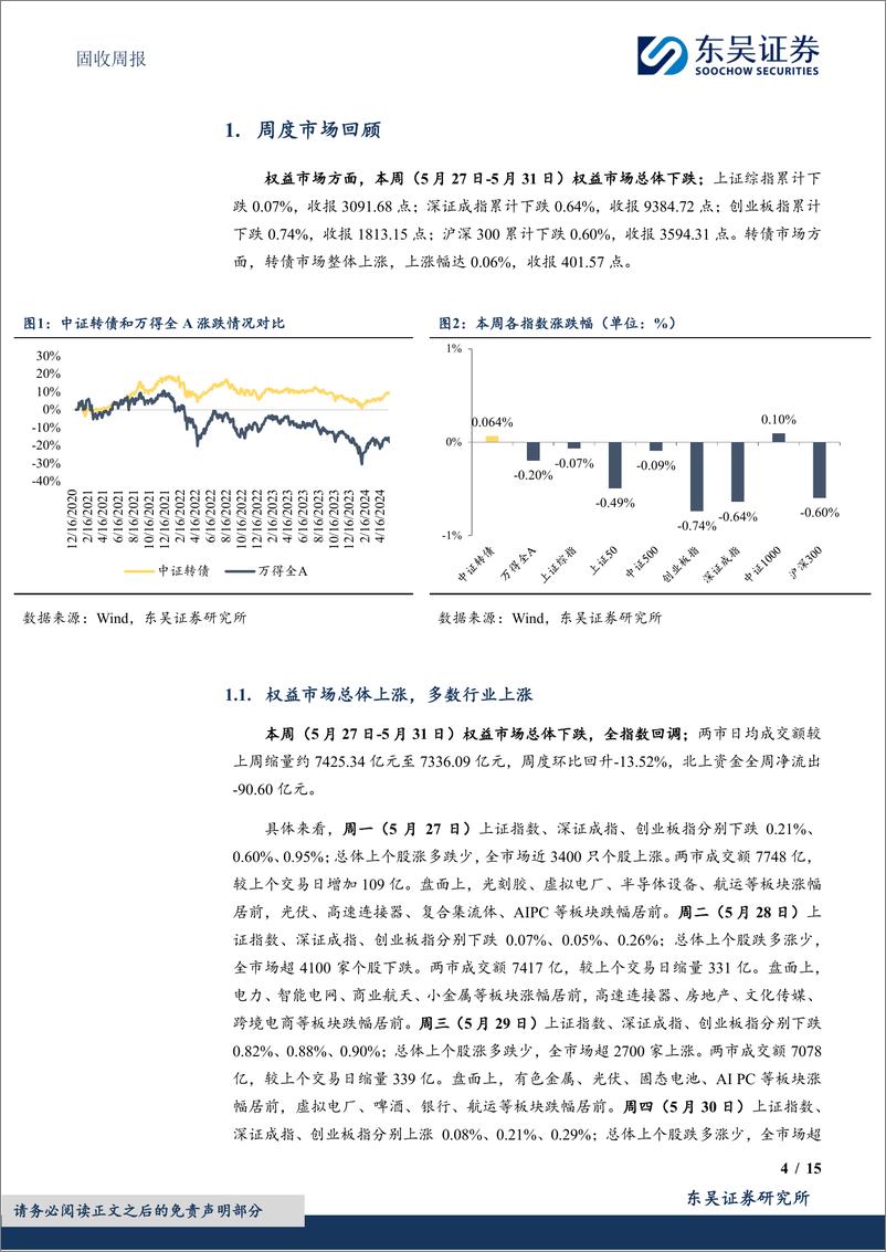 《固收：权益逆风还是吹到了低价转债-240602-东吴证券-15页》 - 第4页预览图