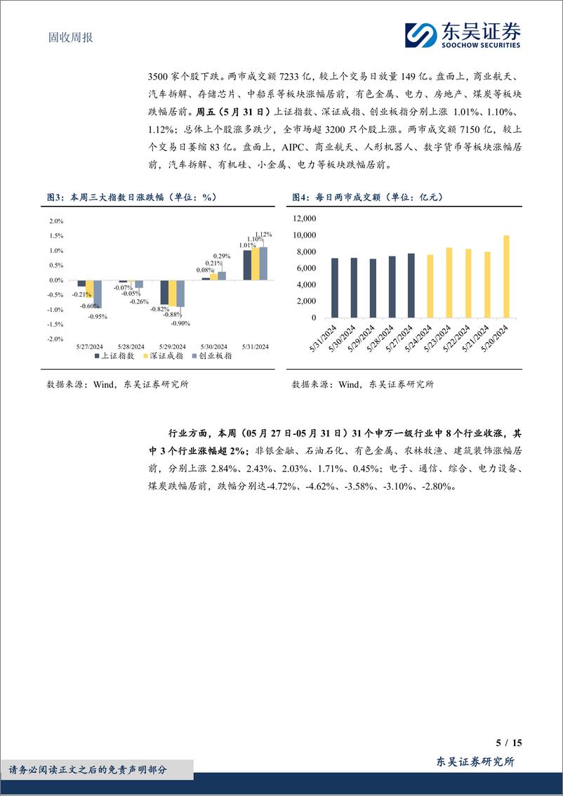 《固收：权益逆风还是吹到了低价转债-240602-东吴证券-15页》 - 第5页预览图