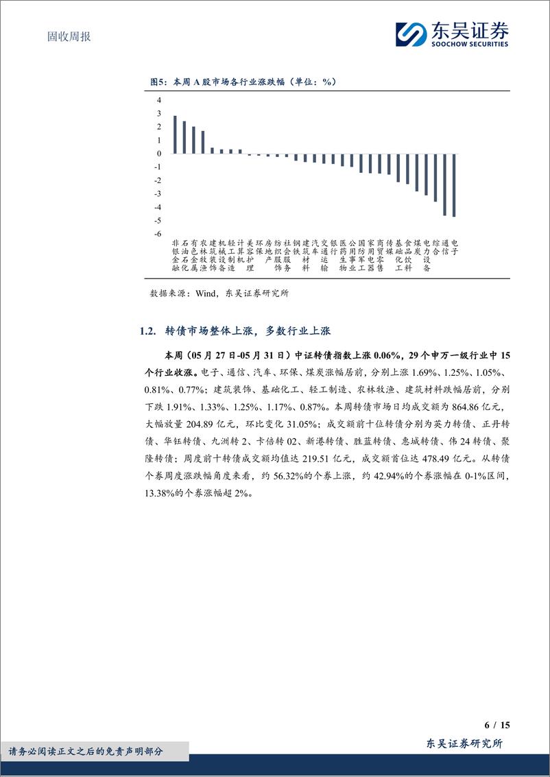 《固收：权益逆风还是吹到了低价转债-240602-东吴证券-15页》 - 第6页预览图