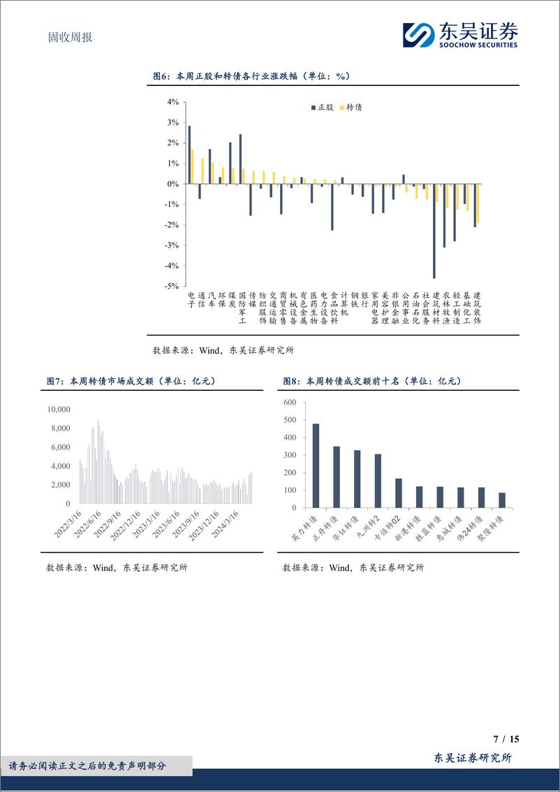 《固收：权益逆风还是吹到了低价转债-240602-东吴证券-15页》 - 第7页预览图