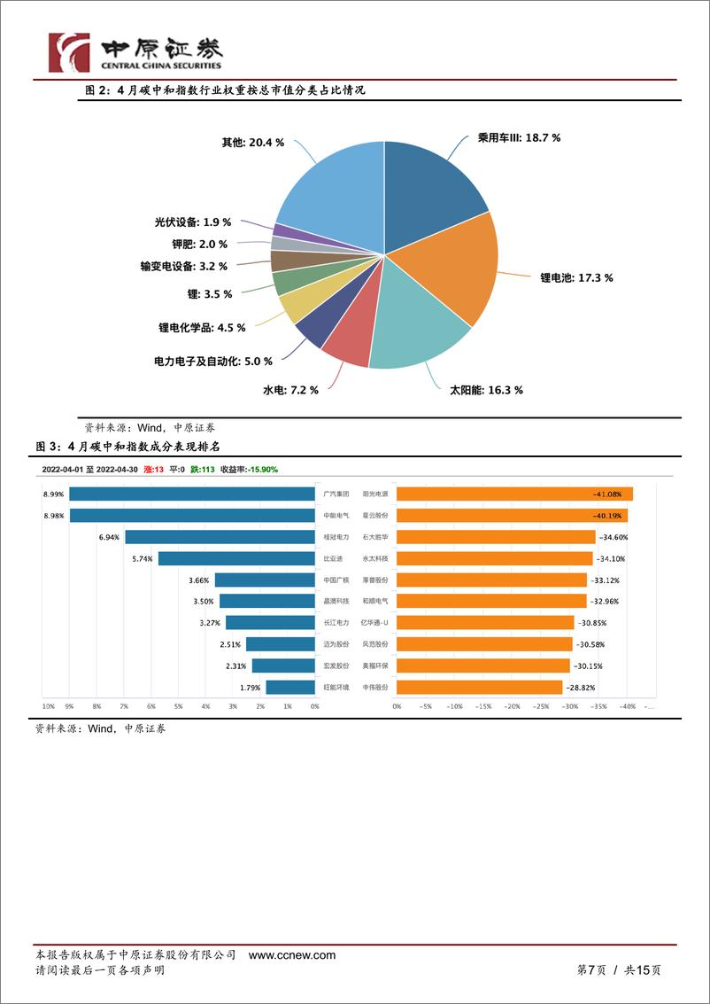 《“双碳”月报：碳中和板块走弱，碳市场大宗成交量增长明显-20220517-中原证券-15页》 - 第8页预览图