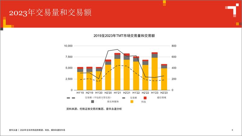 《2024年全球并购趋势展望：科技、媒体和通信市场-普华永道-20页》 - 第7页预览图